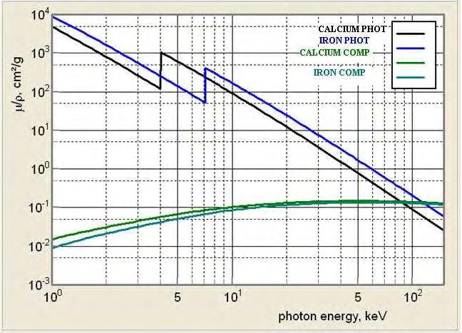 Exponential decay is characterized by a low value of decay constant (t 1 ) for medium photon energy values and an increased value of decay constant for higher energies.