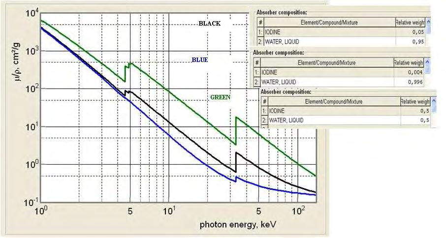 Fig. 6.24: Iodine solution of 0.004 relative weight iodine: Compton effect dominance region is interrupted by the iodine k-edge.