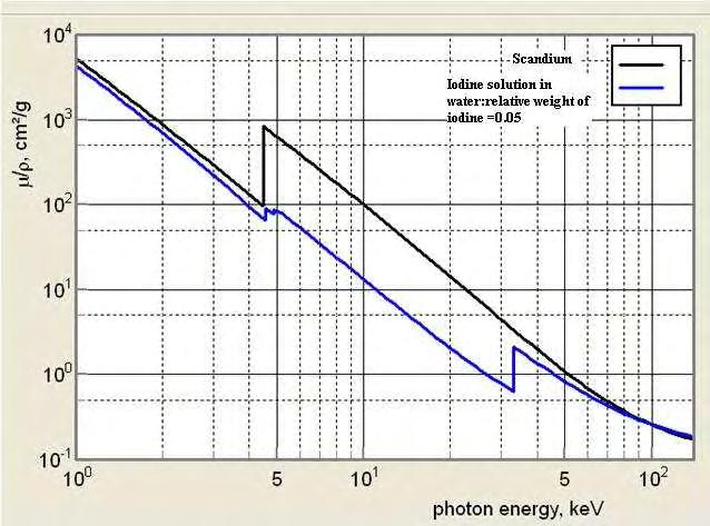 Figure 6.26: Scandium has atomic number 21 and the iodine solution has effective atomic number 20.99.