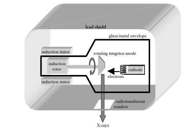 Figure 3.6: A schematic of an X-ray source used for clinical imaging (media.wiley.com: x-ray imaging and computed tomography, 2002).