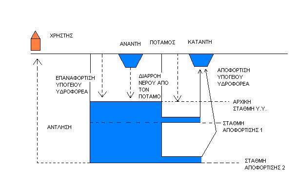 ΚΕΦΑΛΑΙΟ 3 Το πρόγραµµα MIKE BASIN Σχήµα 3.4: Μοντέλο λειτουργίας γραµµικού ταµιευτήρα Στο παραπάνω µοντέλο η αποφόρτιση του υπόγειου υδροφορέα είναι ανάλογη της στάθµης του υπογείου ορίζοντα.