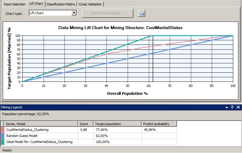 Στη συνέχεια, επιλέγουμε την καρτέλα Lift Chart και εμφανίζεται το σχετικό διάγραμμα, όπως φαίνεται στην Εικόνα 8.26.