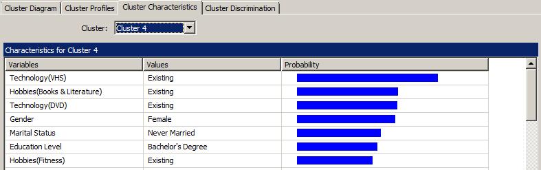 Άσκηση 2 Να βρεθούν τα χαρακτηριστικά των πελατών του cluster 4 και, στη συνέχεια, να μετονομαστεί αυτό καταλλήλως. Λύση 1. Στο Cluster Characteristics tab, όπως φαίνεται στην Εικόνα 8.