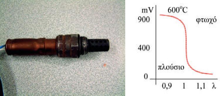 Αισθητήρες στα Αυτοκίνητα Η αρχή λειτουργίας του αισθητήρα οξυγόνου είναι ίδια µε την αρχή λειτουργίας των συσσωρευτών, δηλαδή οφείλεται στην πόλωση κάποιων ηλεκτροδίων.