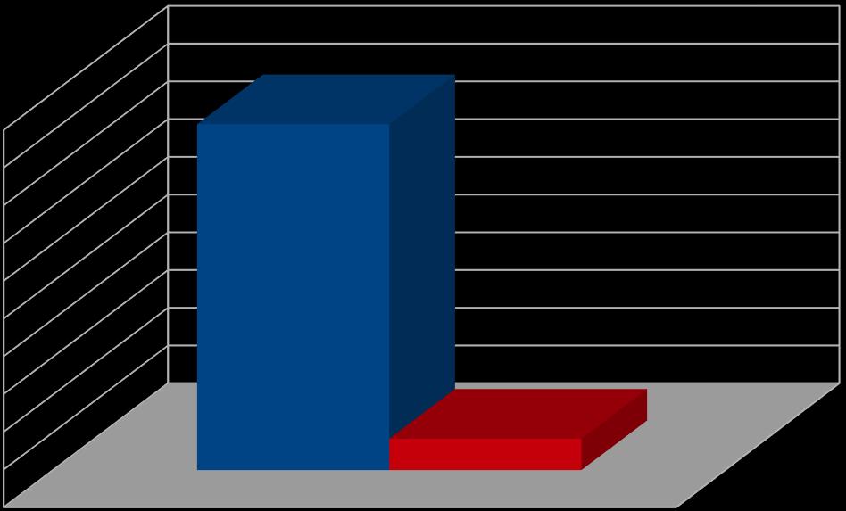 Έχετε καταναλώσει ποτέ αλκοολούχο ποτό; 100% 092%