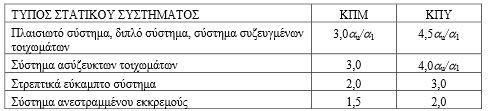 q o : η βασική τιμή του συντελεστή συμπεριφοράς η οποία εξαρτάται από τον τύπο στατικού συστήματος και από την κανονικότητα σε όψη k w : ο συντελεστής που εκφράζει την επικρατούσα μορφή αστοχίας σε