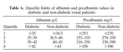 Επιβίωση-υποσιτισμός Albumin Prealbumin Μειωμένα ποσοστά επιβίωσης σε ΣΔ και ΤΝ, σε