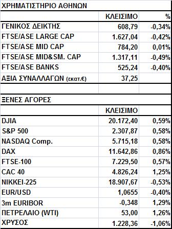 Γενικός Δείκτης Εικόνα Αγοράς Πτώση στο Χ.Α. Ο Γενικός Δείκτης έκλεισε στις 608,79 μονάδες, σημειώνοντας απώλειες 0,34%.