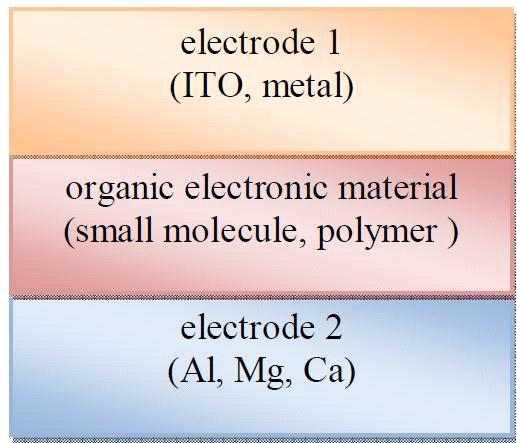 1.1.2 Εισαγωγή στα οργανικά φωτοβολταϊκά Υπάρχουν διάφορες μορφές οργανικών φωτοβολταϊκών. Η πιο απλή μορφή είναι το μονό στρώμα οργανικού φωτοβολταϊκού κυττάρου(σχήμα 1.1).