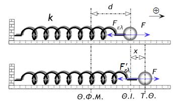 Η αόσταση, με βάση το σχήμα, αό τη ΘΦΜ είναι x + A, οότε: ( ) F k(x A) N/m,, m 3 N = + = + = ελ Fε Η αόσταση αό τη ΘΙ είναι A, οότε: Fε = k A = k, = N.