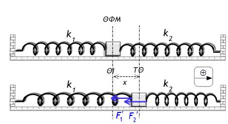 Σημειώνουμε κατόιν το συσσωμάτωμα σε μια Τυχαία Θέση (ΤΘ) θετικής αομάκρυνσης χ α τη ΘΙ του, οότε οι ασκούμενες δυνάμεις ελατηρίου είναι F και F, των οοίων η φορά, όως φαίνεται στο σχήμα, είναι