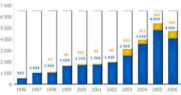 ΚΕΦΑΛΑΙΟ 3 ΜΑΡΟΚΟ Villages by network Villages by individual solar kits Πίνακας 3.