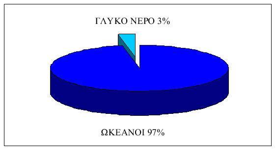 Υδρόσφαιρα Στην υδρόσφαιρα ανήκει το νερό σε όλες του τις μορφές.