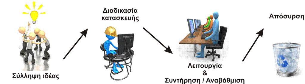 1. Κύκλος ζωής λογισμικού Ο κύκλος ζωής λογισμικού είναι οι φάσεις (τα στάδια) από τις οποίες διέρχεται μία εφαρμογή λογισμικού, από την σύλληψη της ιδέας, τη διαδικασία κατασκευής / ανάπτυξης, τη
