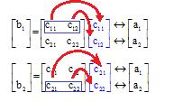 Η αλλαγή ενος ανύσματος από A Σχήμα, σε B στο χώρο δύο διαστάσεων, Σχήμα. Μετασχηματισμός ανύσματος Α σε Β. περιγράφεται μέσω ενός συστήματος γραμμικών μετασχηματισμών, + +, (4) ή υπό μορφή πινάκων.