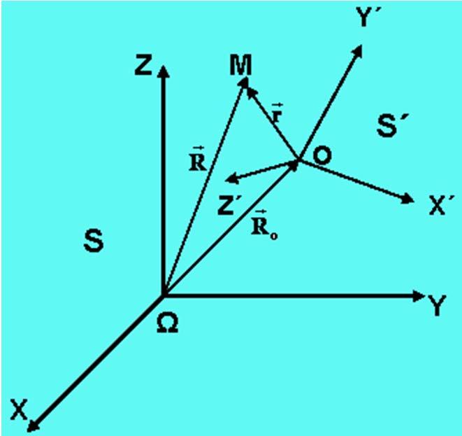 ΣΧΕΤΙΚΗ ΚΙΝΗΣΗ ΩΧΥΖ (S) ακίνητο σύστημα αναφοράς. ΟΧ Υ Ζ (S ) κινούμενο σύστημα αναφοράς στο χώρο. Μ κινούμενο υλικό σημείο στο χώρο.