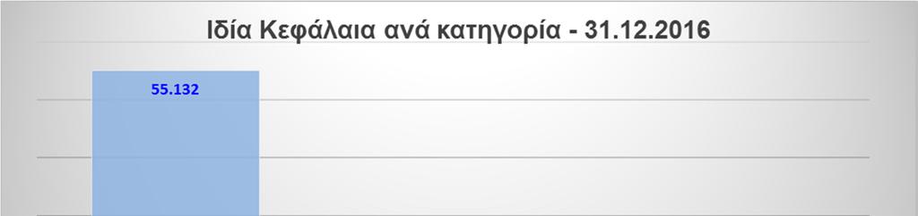 ΔΙΑΧΕΙΡΙΣΗ ΚΕΦΑΛΑΙΩΝ Από το γράφημα διαπιστώνουμε ότι τα Κατηγορίας 1 κεφάλαια του Ομίλου είναι ύψιστης ποιότητας (μετοχικό και εξισωτικό αποθεματικό) και άνευ περιορισμών.