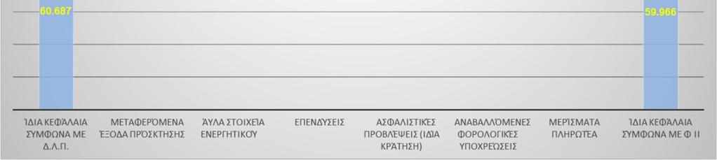 ΚΕΦΑΛΑΙΑΚΕΣ ΑΠΑΙΤΗΣΕΙΣ ΦΕΡΕΓΓΥΟΤΗΤΑΣ ΚΑΙ ΕΛΑΧΙΣΤΕΣ ΚΕΦΑΛΑΙΑΚΕΣ ΑΠΑΙΤΗΣΕΙΣ Στους παρακάτω πίνακες και διαγράμματα παρουσιάζονται τα αποτελέσματα για τις κεφαλαιακές απαιτήσεις φερεγγυότητας και οι