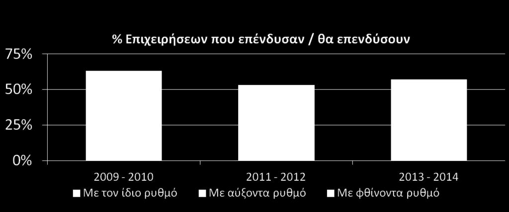 Επενδυτικι εξαςκζνιςθ, αλλά διςτακτικι άμβλυνςθ τθσ απαιςιοδοξίασ Οι δυςοίωνεσ προβλζψεισ για πτϊςθ των επενδφςεων το 2011-2012 επιβεβαιϊκθκαν, τόςο ςε