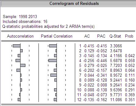 ελέγχου που ακολουθεί (Διάγραμμα 9): ΔΙΑΓΡΑΜΜΑ 9 8 6 4 2 0-0.0 7 5-0.0 5 0-0.0 2 5 0.0 0 0 0.0 2 5 0.0 5 0 0.0 7 5 S eries: R esiduals S ample 1998 2013 Observations 16 Mean 0.004066 Median 0.