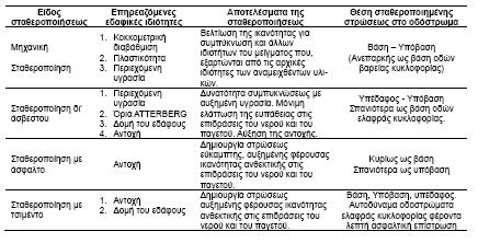 οχημάτων) είτε ως καλή υποδομή για την έδραση υπερκείμενων στρώσεων οδοστρώματος.