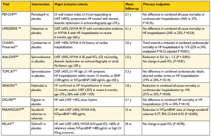 CLINICAL TRIALS PERFORMED IN HEART