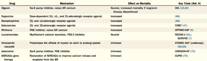 INOTROPES IN ACUTE HEART FAILURE Use the smallest dose of the most appropriate