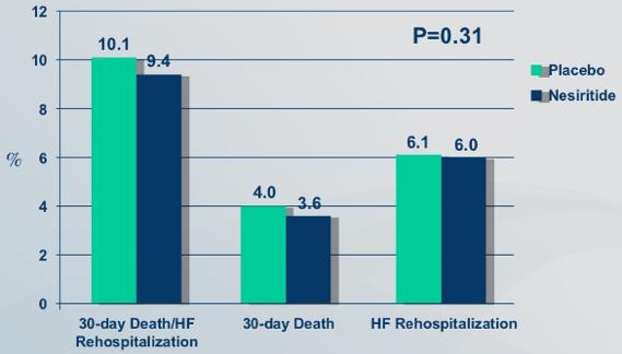 rate of death and rehospitalization A small effect on dyspnea