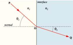 Νόμοι μετάδοσης των ελαστικών κυμάτων Αρχή του Ήρωνα -Fermat Ένα κύμα για να διαδοθεί