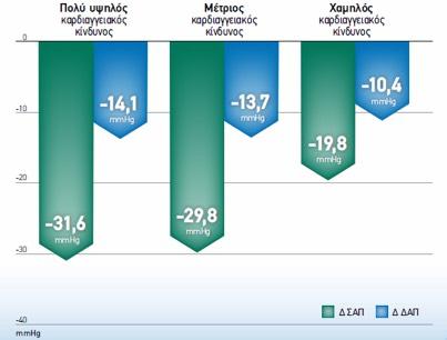 Αποτελεσματικότητα στη μείωση της αρτηριακής πίεσης σε Έλληνες υπερτασικούς ασθενείς Νέα στοιχεία από το ESC 2014 επιβεβαιώνουν την αντιυπερτασική αποτελεσματικότητα Ανάλογη με το βαθμό της υπέρτασης