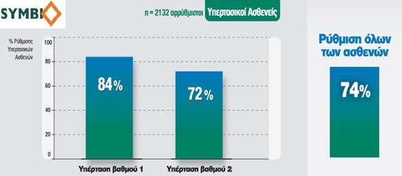 Αποτελεσματικότητα στη μείωση της αρτηριακής πίεσης Ανεξάρτητα από το βαθμό υπέρτασης 3 στους 4 υπερτασικούς ασθενείς επιτυγχάνουν τις