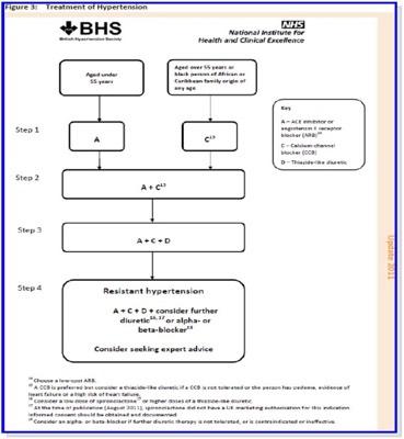 Βρετανικές Κατευθυντήριες οδηγίες Α + C ως 2 ο βήμα συνιστάται πια από την BHS 2011 National Institute for Health and Clinical