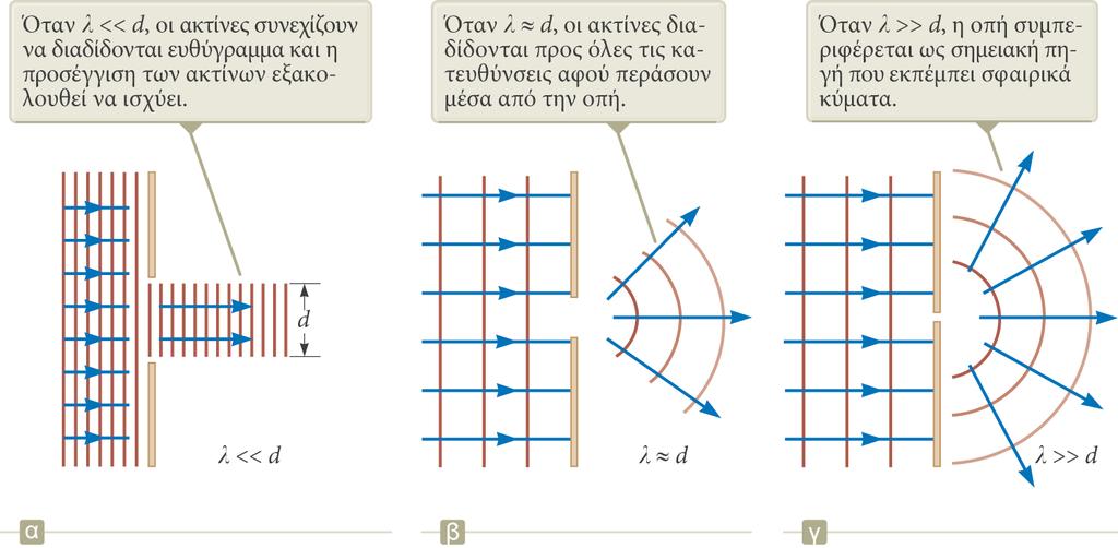 Η προσέγγιση των ακτίνων (ειδική περίπτωση) Αν ένα κύμα με μήκος λ συναντήσει ένα πέτασμα με οπή διαμέτρου d, και λ << d, τότε το κύμα που εξέρχεται από την οπή συνεχίζει να κινείται ευθύγραμμα