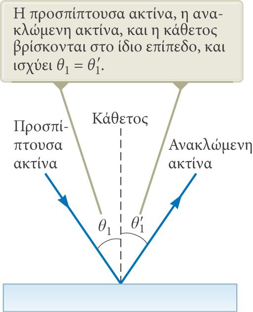 Ο νόμος της ανάκλασης Η προσπίπτουσα ακτίνα σχηματίζει γωνία θ1 με την κάθετο.