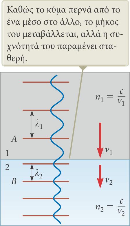 Συχνότητα φωτός σε διαφορετικά μέσα Αφού αλλάζει η ταχύτητα διάδοσης, v, και αφού για κύματα ισχύει ότι: λf=v, τότε τι αλλάζει στο κύμα: το μήκος κύματος ή η συχνότητα; H συχνότητα του φωτός δεν