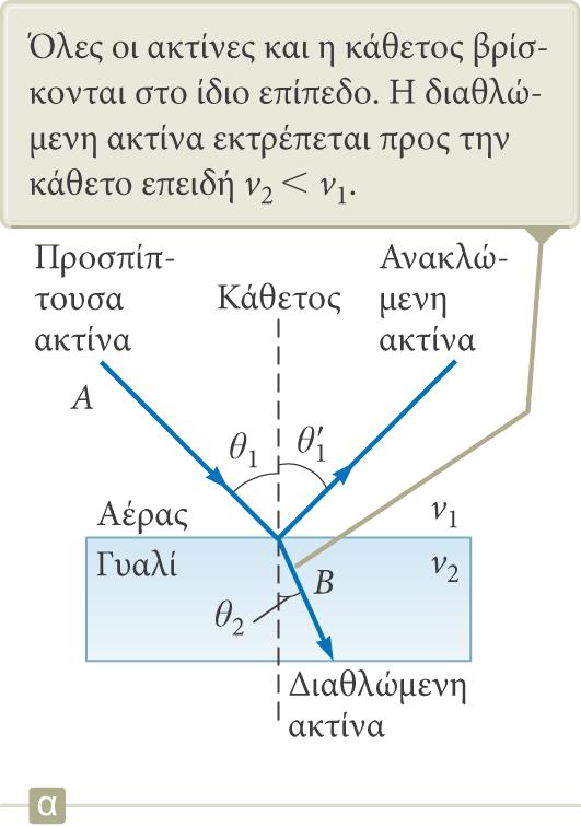 ΠΑΡΑΤΗΡΗΣΗ: Η διαδρομή του φωτός το οποίο διέρχεται από τη διαθλαστική επιφάνεια είναι αντιστρέψιμη.