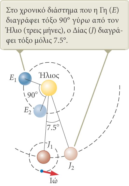 Μέτρηση της ταχύτητας διάδοσης του φωτός Η μέθοδος του Roemer Το 1671-1675 ο Ole Roemer (Δανός Αστρονόμος) πραγματοποίησε αστρονομικές παρατηρήσεις για να εκτιμήσει την ταχύτητα του φωτός.