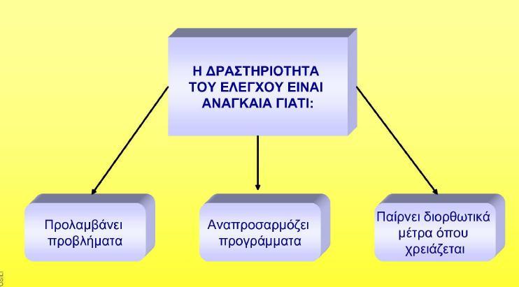 ελέγχου ρυθµίζεται η εκτέλεση των εργασιών Κυρωτικός, γιατί µέσω του ελέγχου επιβάλλονται