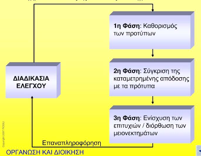 Η αποτελεσµατικότητα του Ελέγχου Κριτήρια για αποτελεσµατικό έλεγχο: i. Αποτελεσµατικός ως προς το κόστος. Τα οφέλη που αποφέρει θα πρέπει να είναι πιο πολλά από τις δαπάνες του. ii.