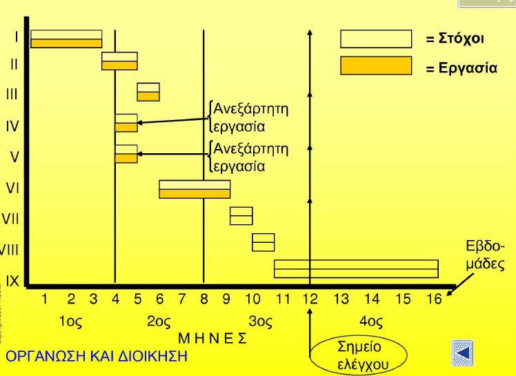 ράβδος είναι χωρισµένη σε δύο τµήµατα που δείχνουν τις προγραµµατισθείσες και τις πραγµατικές εκροές