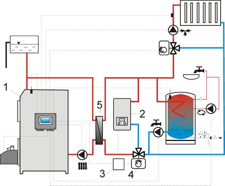 Elektrická schémaovládania prepínacieho uzáveru záložného kotla, kde: 1 regulátor, 2 záložný kotol, 3 relé, 5 piest prepínacieho uzáveru (s koncovými vypínačmi), poznámka: svorky 22,21,24 musia byť