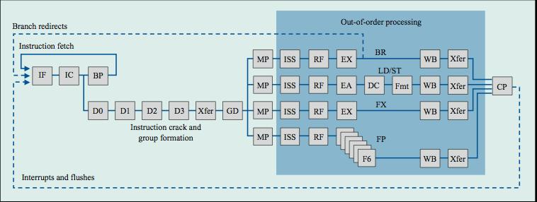 Power4 Power5 2 commits (architected