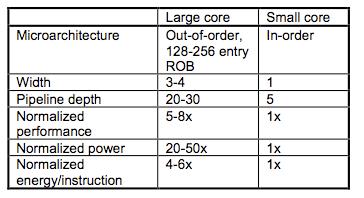 Large vs. Cores Grochowski et al.