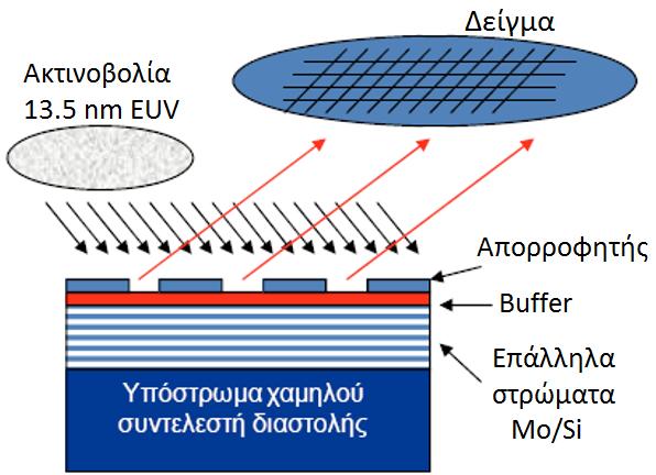 Λιθογραφία ακραίου υπεριώδους (1/2) Η λιθογραφία ακραίου υπεριώδους (Extreme Ultra Violet) χρησιμοποιεί μήκος κύματος έκθεσης λ = 13.5 nm. Όλα τα υλικά απορροφούν σε αυτό το μήκος κύματος.