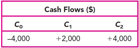 IRR 2000 4000-4000 + + = 0 Þ 2