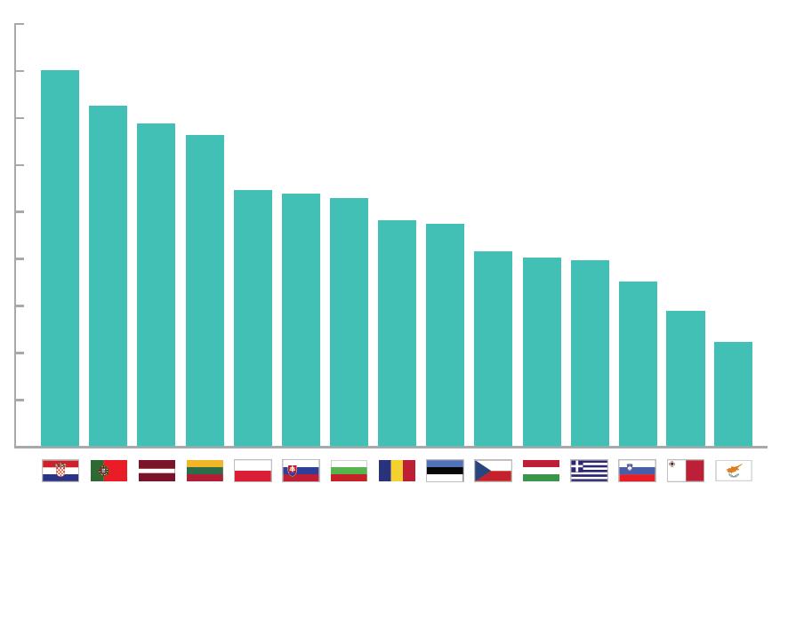 Μερίδιο των Ευρωπαϊκών Διαρθρωτικών και Επενδυτικών Ταμείων στις δημόσιες επενδύσεις 2015-2017 Σε ποσοστό % 90 % 80 % 70 % 60 % 50 % 40 % 30 % 20 % 10 % 0 % Κροατία Πορτογαλία Λετονία Λιθουανία