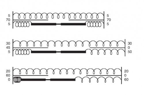 The popping sarcomere hypothesis Κατά την έκκεντρη συστολή Tα μυϊκά ινίδια επιμηκύνονται κατά μη ομοιόμορφο τρόπο Τα σαρκομέρια επιμηκύνονται πέρα από το σημείο της επικάλυψης ακτίνης και μυοσίνης Oι