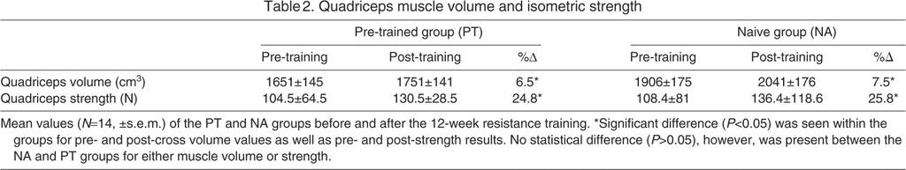 Muscle size and strength gains were not different for the two groups Quadriceps muscle volume and isometric strength Strength increases were identical for both groups (PT=25% and NA=26% improvement)