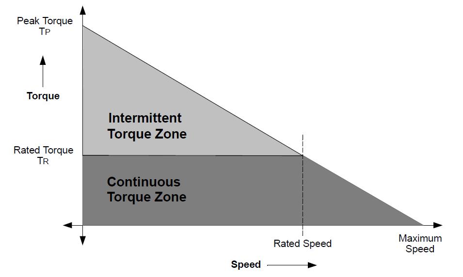 2.7 Χαρακτηριστική ροπής-στροφών [8] Υπάρχουν δύο βασικές παράμετροι που καθορίζουν την ικανότητα παραγωγής ροπής ενός κινητήρα BLDC: η ροπή ονομαστικού φορτίου ΤR και η μέγιστη ροπή φορτίου ΤP.