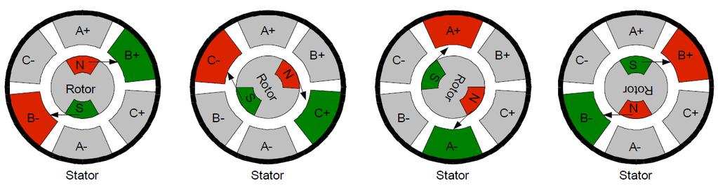 ακολουθία φάσεων. Η αλληλουχία με την οποία αυτά ενεργοποιούνται, καθορίζει την σειρά αγωγής των τυλιγμάτων του στάτη και κατ επέκταση το μαγνητικό που αναπτύσσουν.